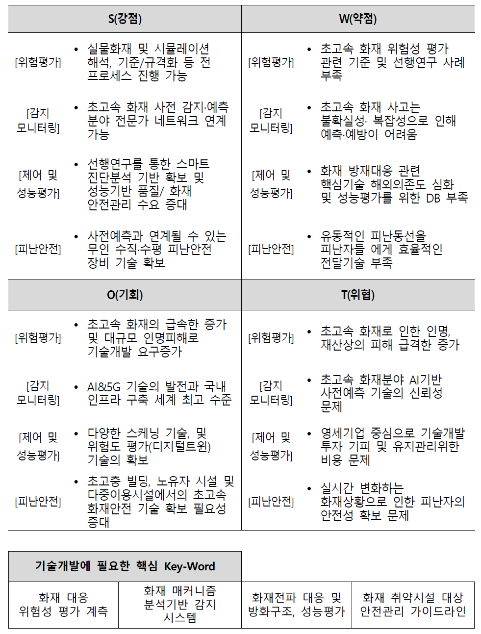 SWOT 분석