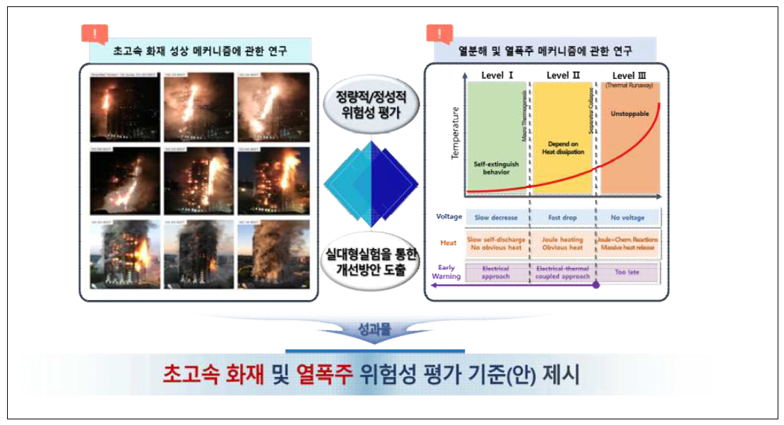 초고속 화재 및 열폭주 메커니즘 분석을 통한 위험성 평가 예시