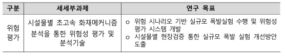 시설물별 초고속 화재메커니즘 분석을 통한 위험성 평가 및 분석기술 개요