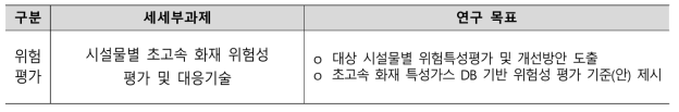 시설물별 초고속 화재 위험성 평가 및 대응기술 개요