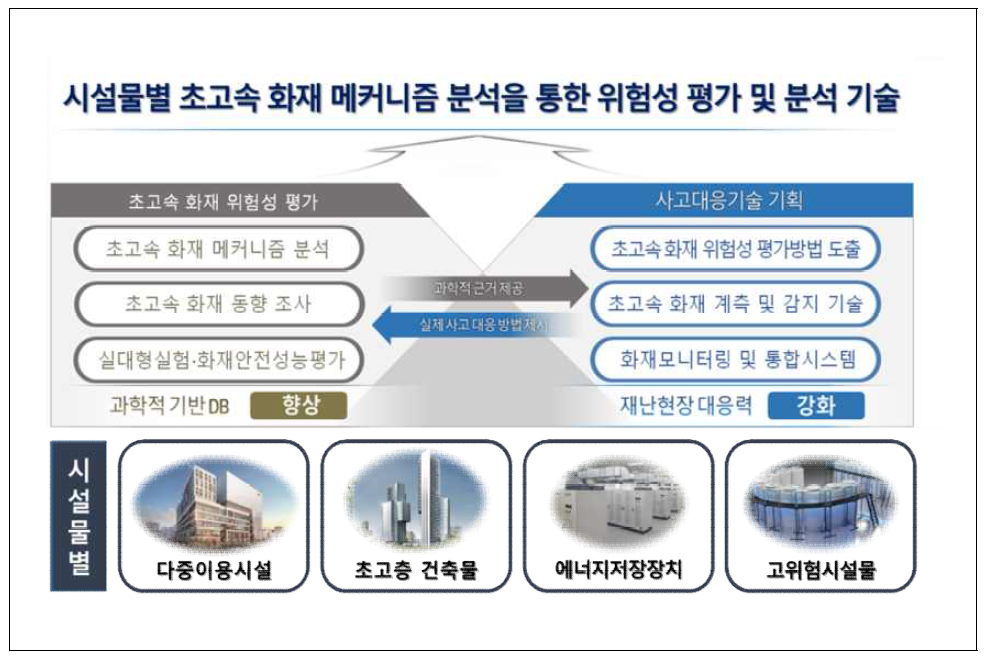 시설물별 초고속 화재 메커니즘 분석을 통한 위험성 평가 및 대응기술 예시