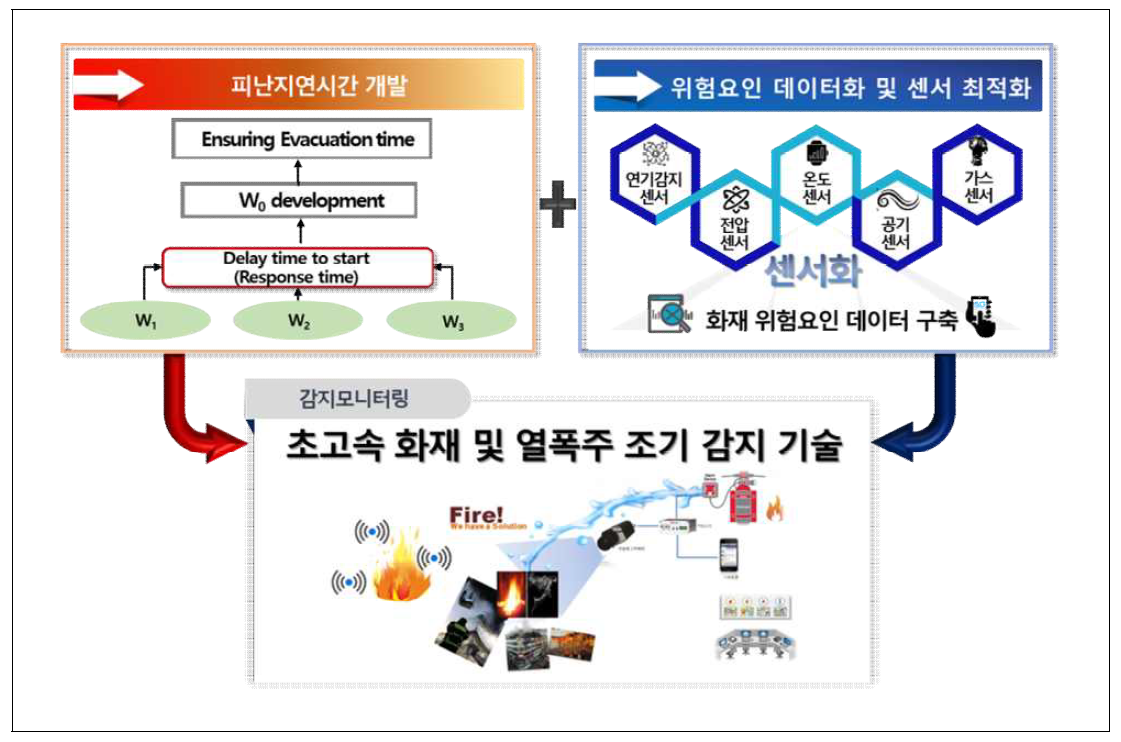 초고속 화재 및 열폭주 조기 감지 기술 예시