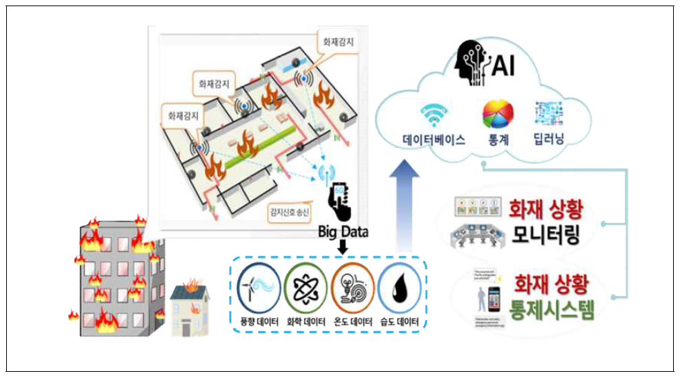 초고속 화재 실시간 모니터링 및 자동소화시스템 예시