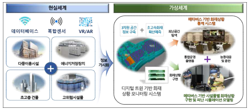 메타버스를 활용한 화재 상황 모니터링·통제시스템 개발 예시