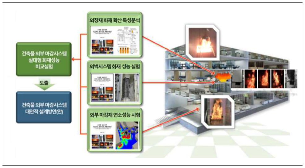 건축물 외부 마감 시스템의 화재 성능시험 예시