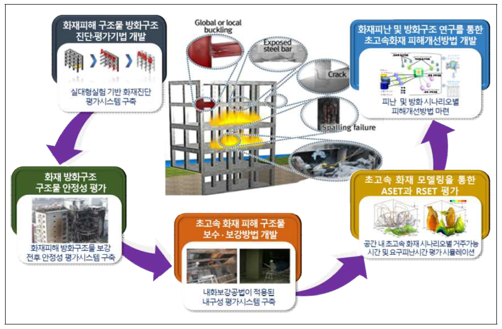 시설물별 초고속 화재 피난 및 방화구조(시공) 기술 개발 예시