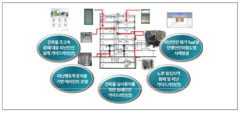 시설물별 인명안전위험도맵 및 피난안전 가이드라인 개발기술 예시