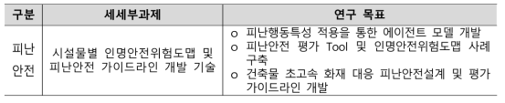 시설물별 인명안전위험도맵 및 피난안전 가이드라인 개발기술 개요