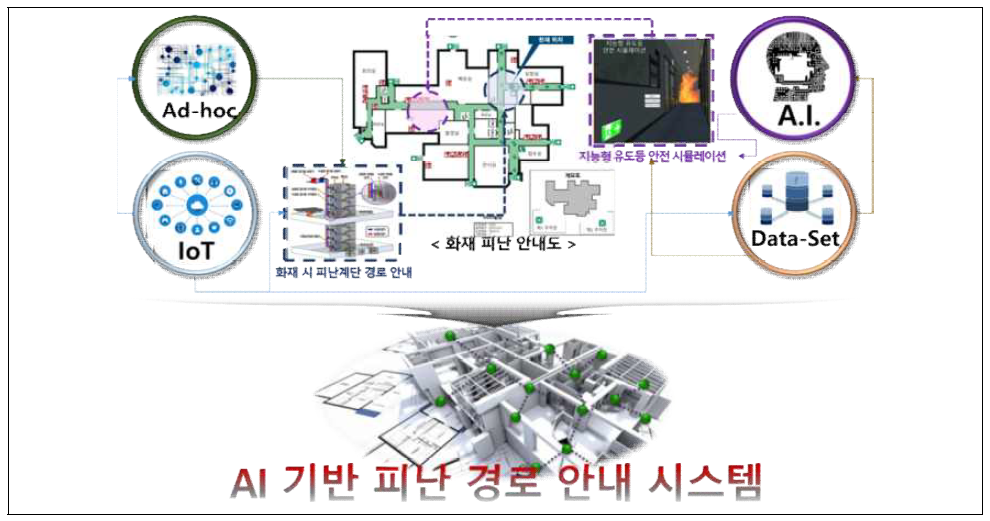 AI기반 피난 경로 안내시스템 개발 예시