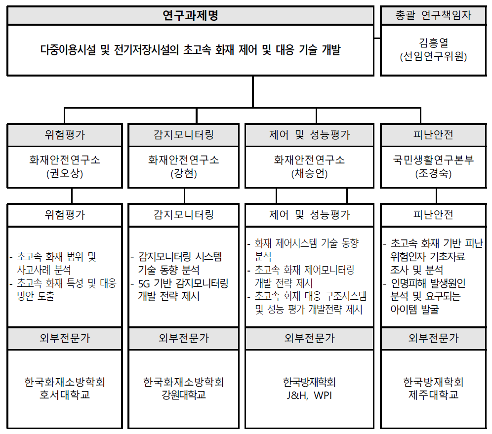 초고속 화재안전 연구 추진체계