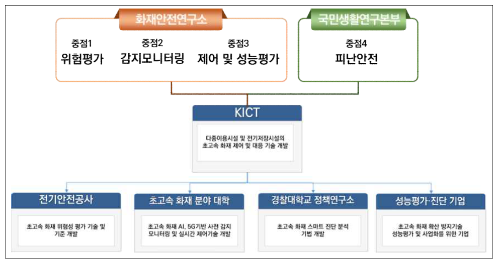 기술개발 및 홍보체계 구성