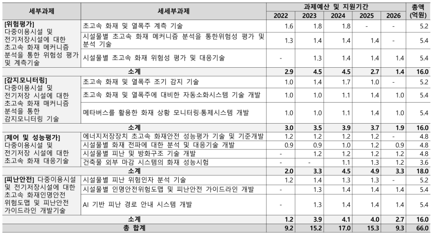 동 사업의 전체 과제예산 및 지원기간