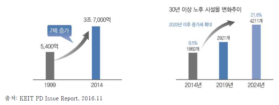 건설물 유지관리 시장현황 및 노후화 시설물 변화 추이