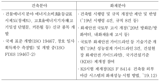 건축/화재분야 시험 관련 최근 연구성과 (제도/정책/표준)