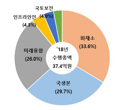 부서별 시험업무 수행 비중 (2018)