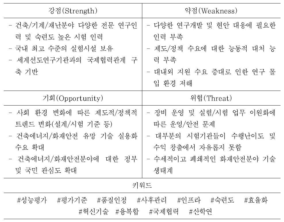 건축에너지/화재안전분야 성능평가 SWOT 분석