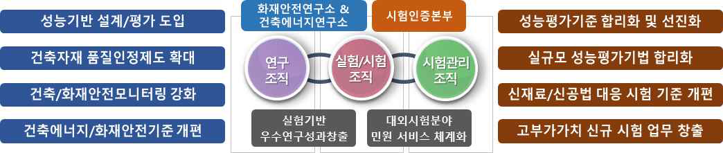 건축에너지/화재안전 성능평가 클러스터 운영 체계