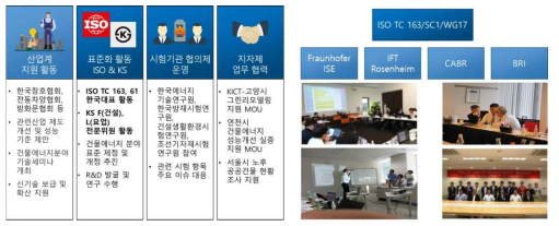 건축에너지분야 대내외 실험기반 협력연구지원 방향 및 사례