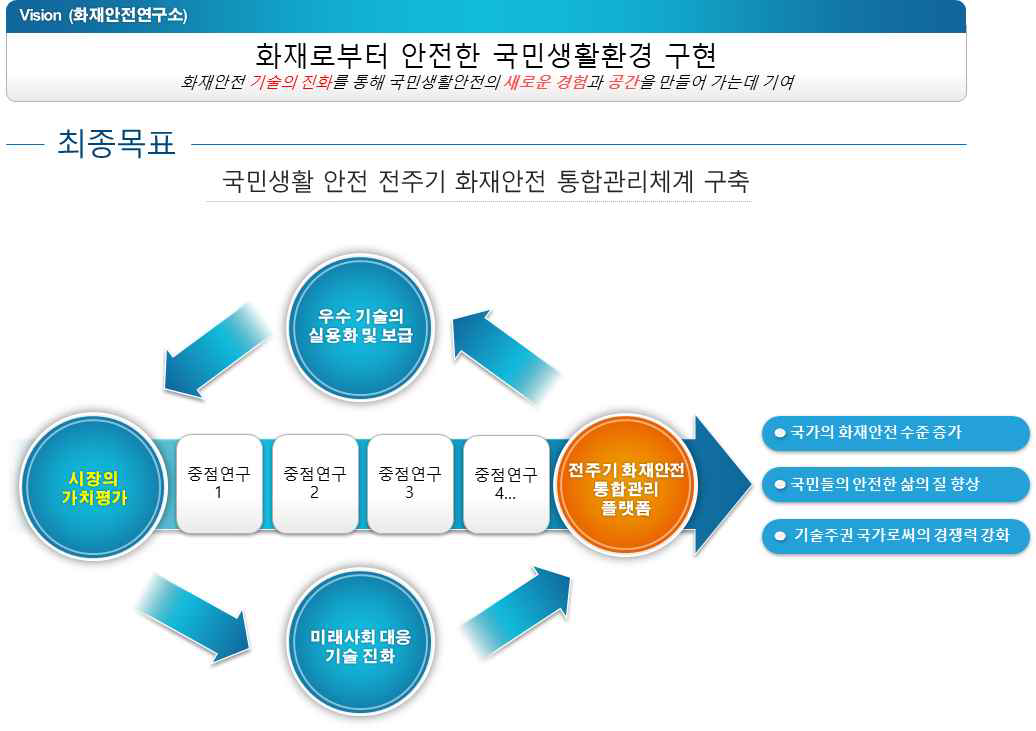 한국건설기술연구원 화재안전연구소의 비전 및 최종목표 달성에 따른 국가의 화재안전 관리 생태계 마련 구상(안)