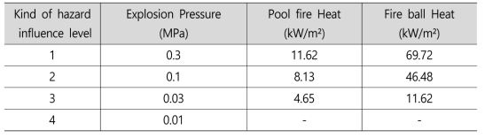 열 및 폭발 정도에 따른 위험 레벨