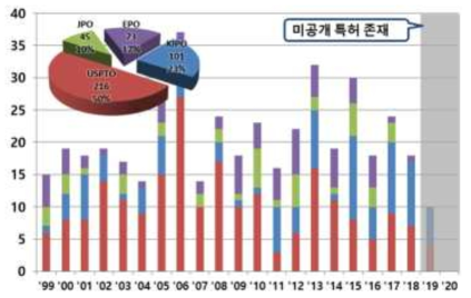 화재 위험성 평가 및 계측 기술 주요 출원국 연도별 특허동향