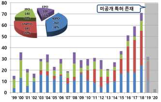 화재 발생 감지모니터링 기술 주요 출원국 연도별 특허동향