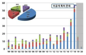 화재 피난 안전가이드라인 주요 출원국 연도별 특허동향