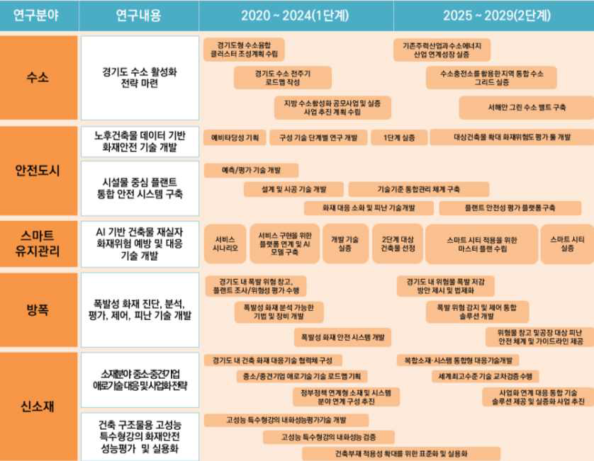 향후 10년 화재안전연구소 수행 연구프로젝트의 중요키워드 및 추진 계획