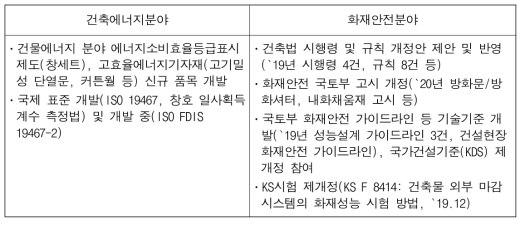 건축에너지/화재안전분야 성능평가 관련 제도·정책·표준 최근 연구성과