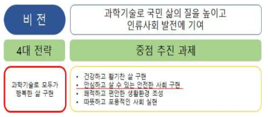 제4차 과학기술기본계획 비전 및 세부추진 과제 자료: 과학기술정보통신부, 제4차 과학기술기본계획(2018~2022), ‘18년