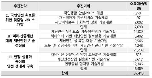 제3차 재난 및 안전관리 기술개발 종합계획