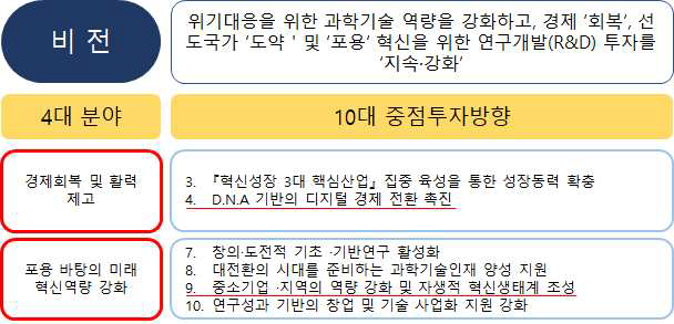 2022년 국가연구개발 투자방향 및 기준(안) 비전 및 세부추진 과제 자료: 과학기술정보통신부, 2022년 국가연구개발 투자방향 및 기준(안), ‘21년