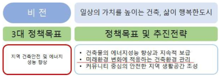 제3차 건축정책기본계획 비전 및 세부추진 과제 자료: 국토교통부, 제3차 건축정책기본계획(2021-2025), 21년