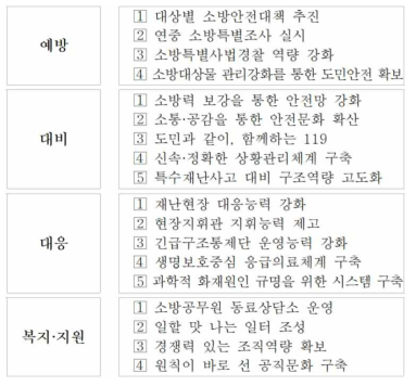 2021년 경기도 소방재난본부 업무계획