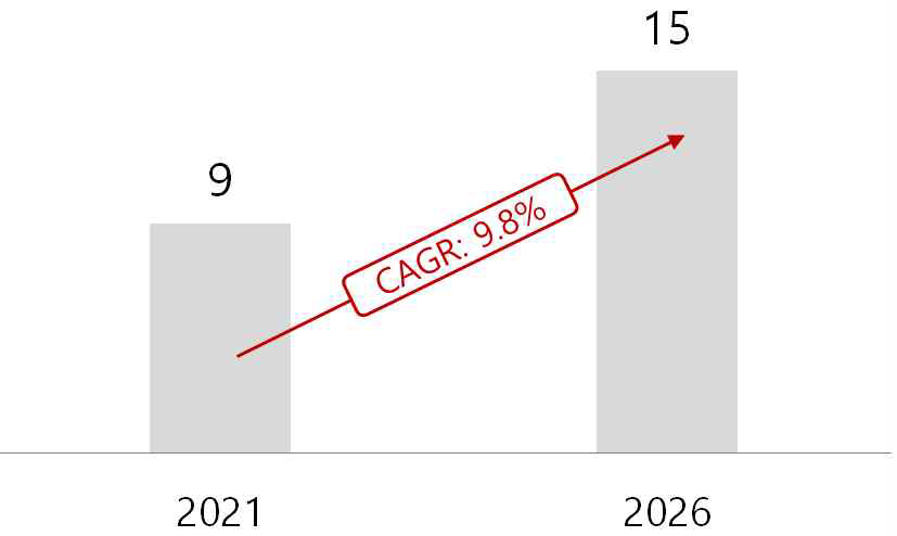 내화재 시장(단위: 억 달러) 자료: MARKETS AND MARKETS, 2021