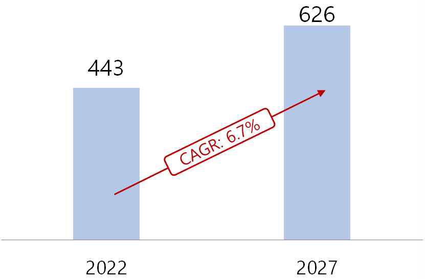 화재 안전 장비 시장(단위: 억 달러) 자료: EMR, 2020