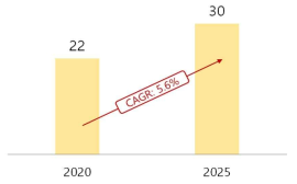 광택 콘크리트 시장(단위: 억 달러) 자료: MARKETS AND MARKETS, 2021