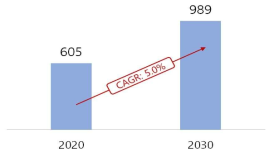 화재경보 및 감지 시장(단위: 억 달러) 자료: Allied Market Research, 2021