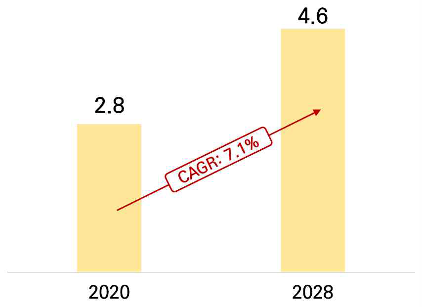 무선화재 감지 시장(단위: 억 달러) 자료: VERIFIED MARKET RESEARCH, 2021