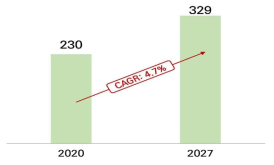 화재진압 시장(단위: 억 달러) 자료: Allied Market Research, 2020