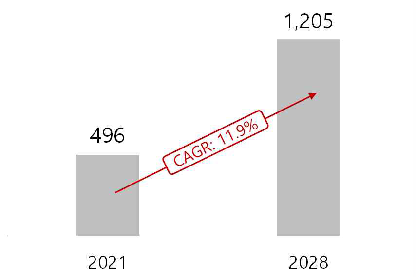 화재보험 시장(단위: 억 달러) 자료: Allied Market Research, 2021