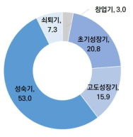 2019년 화재 및 폭발·붕괴 관련 사회재난 예방산업 업종별 사업체 수 현황 자료: 행정안전부, 재난안전산업 실태조사, ’21년