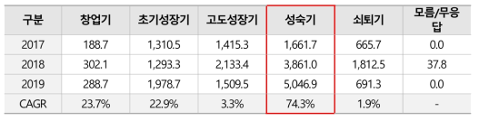 성장 단계 별 재난안전산업 사업체 수 현황 (단위: 개소)