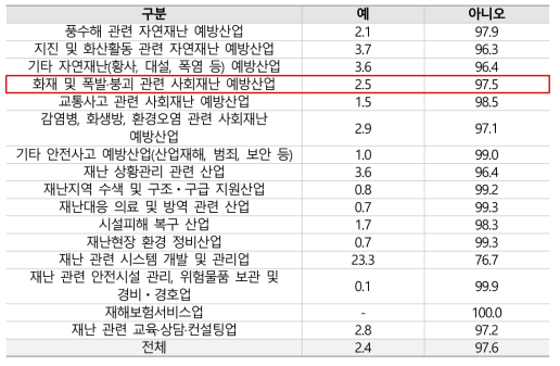 국내 재난안전산업 관련 부설 연구소 운영 여부 (단위: %)