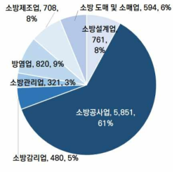 ‘19년 소방산업별 기업체수 (단위: 개사) 자료: 소방청, ’20년 소방산업 통계집, ‘20년