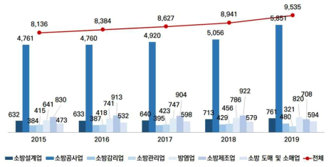 최근 5년 소방산업별 기업체수 (단위: 개사) 자료: 소방청, ‘15년~’20년 소방산업 통계집, ‘15년~’20년