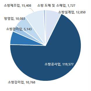 ‘19년 소방산업 종사자수(단위: 명) 자료: 소방청, ’20년 소방산업 통계집, ‘20년