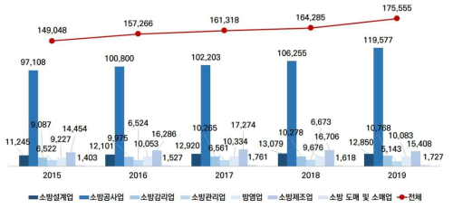 최근 5년 소방산업 업종별 종사자수 (단위: 명) 자료: 소방청, ‘15년~’20년 소방산업 통계집, ‘15년~’20년