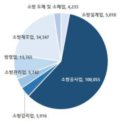 ‘19년 소방산업 매출액(단위: 억 원) 자료: 소방청, ’20년 소방산업 통계집, ‘20년