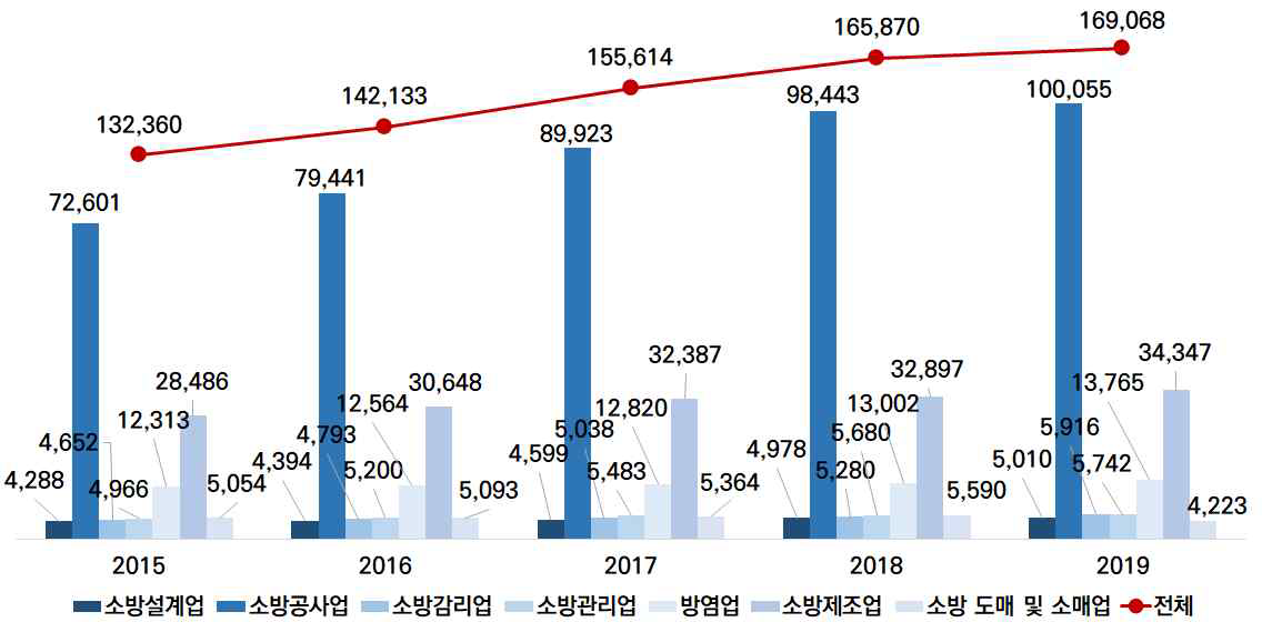 최근 5년 소방산업 업종별 매출액(단위: 억 원) 자료: 소방청, ‘15년~’20년 소방산업 통계집, ‘15년~’20년